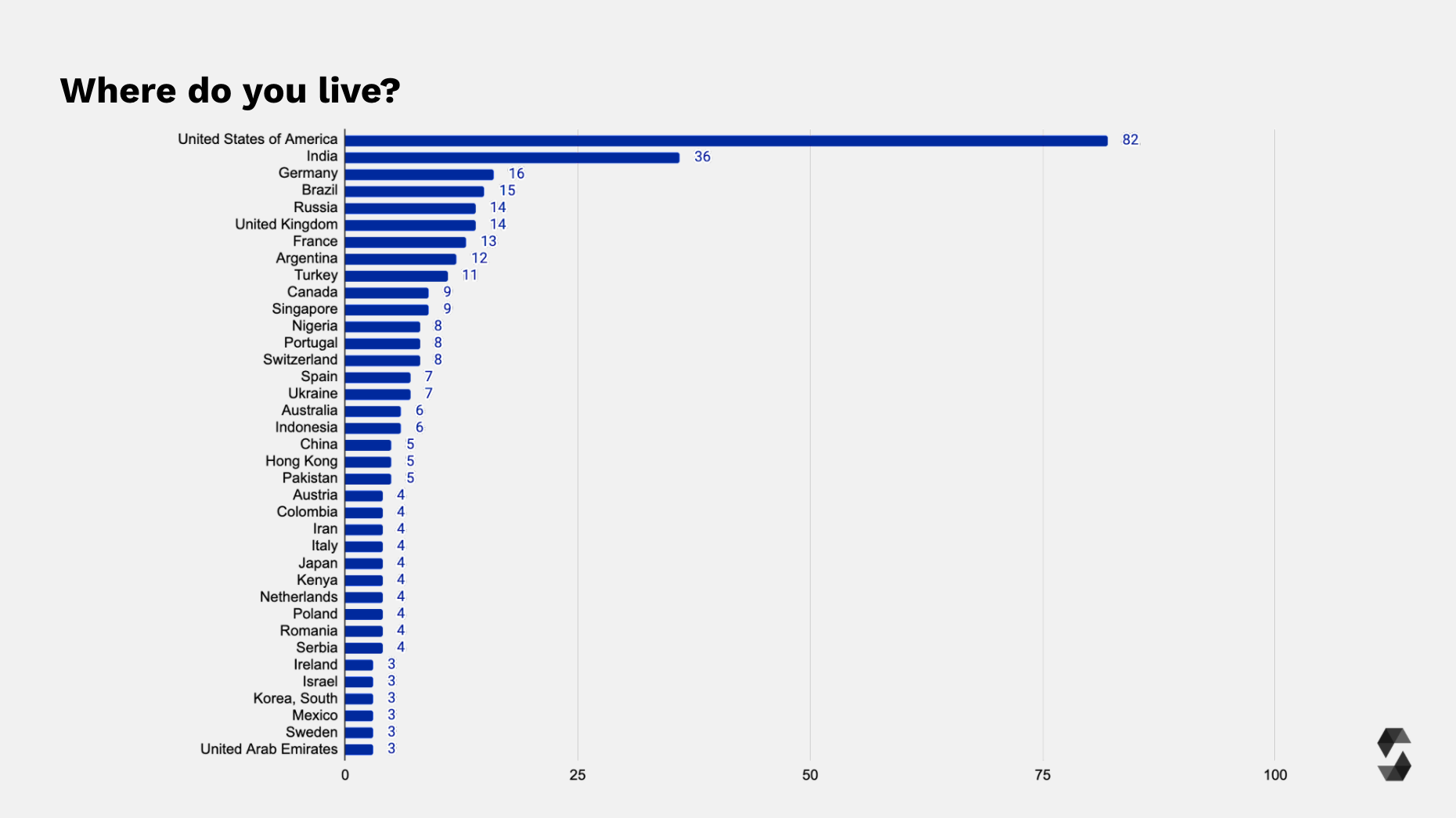 Survey Participants Country List