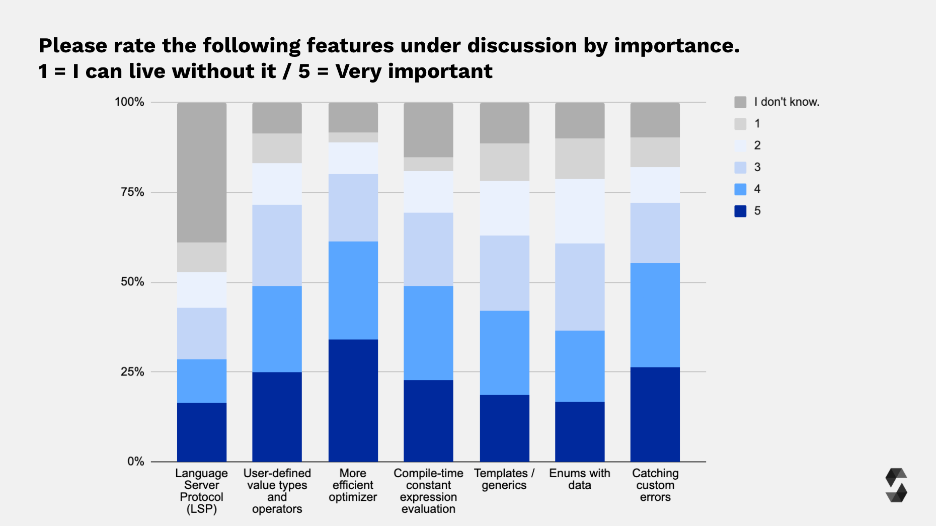 Future Feature Priority Ranking