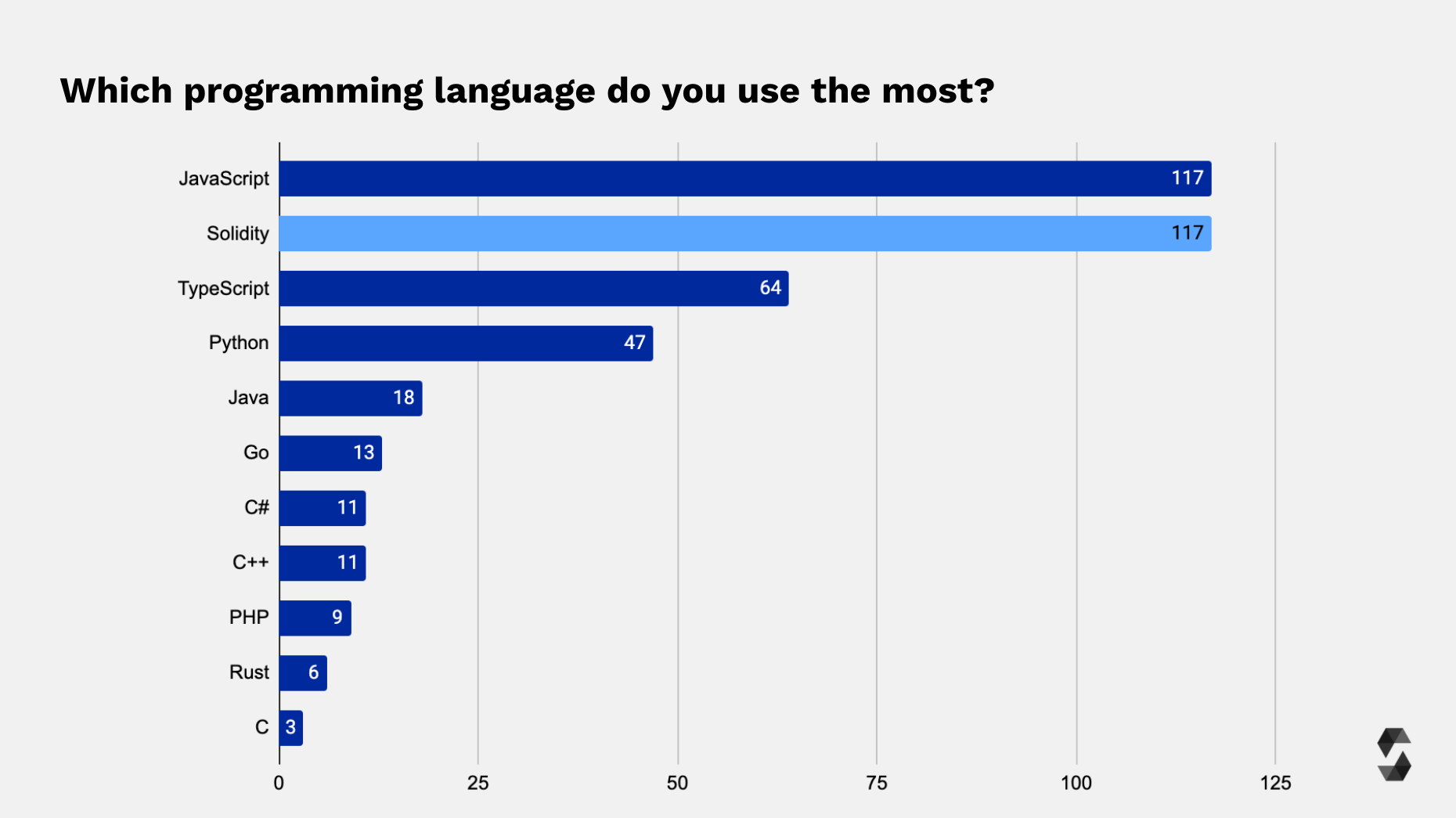 Most Used Programming Language