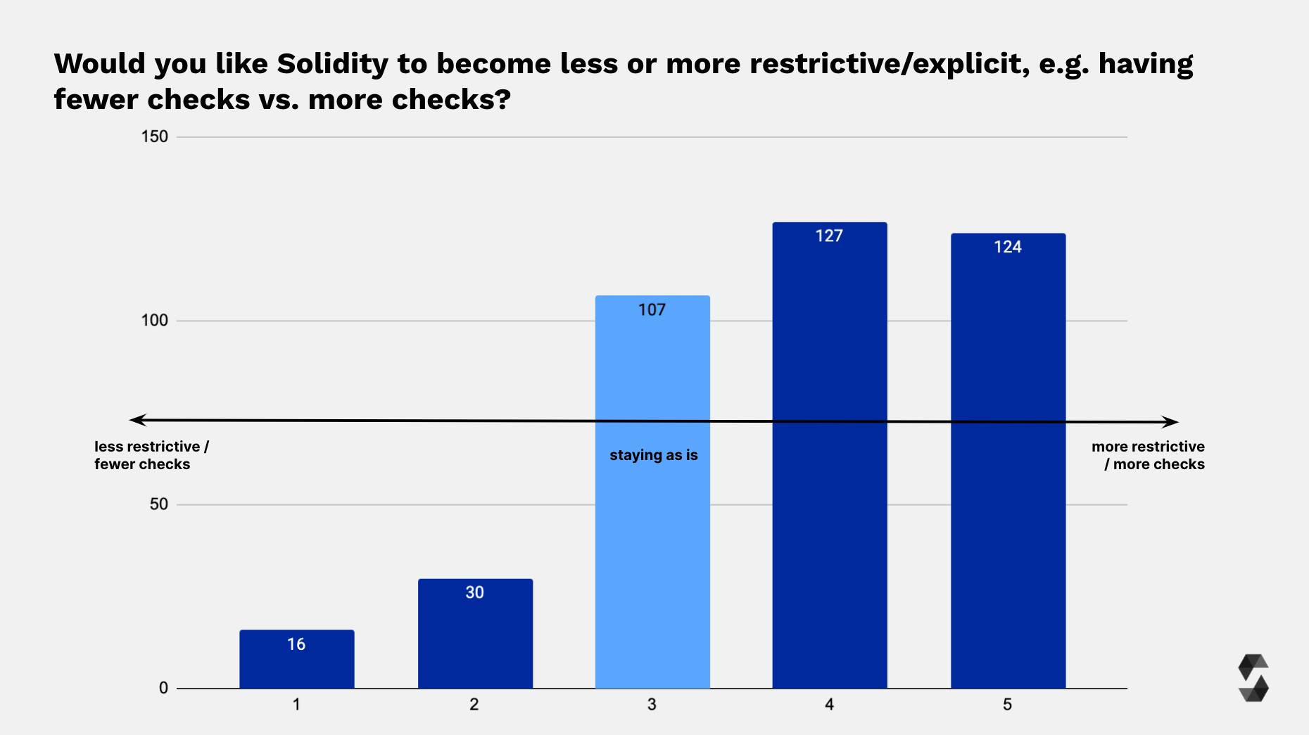 Solidity Restrictiveness Ranking