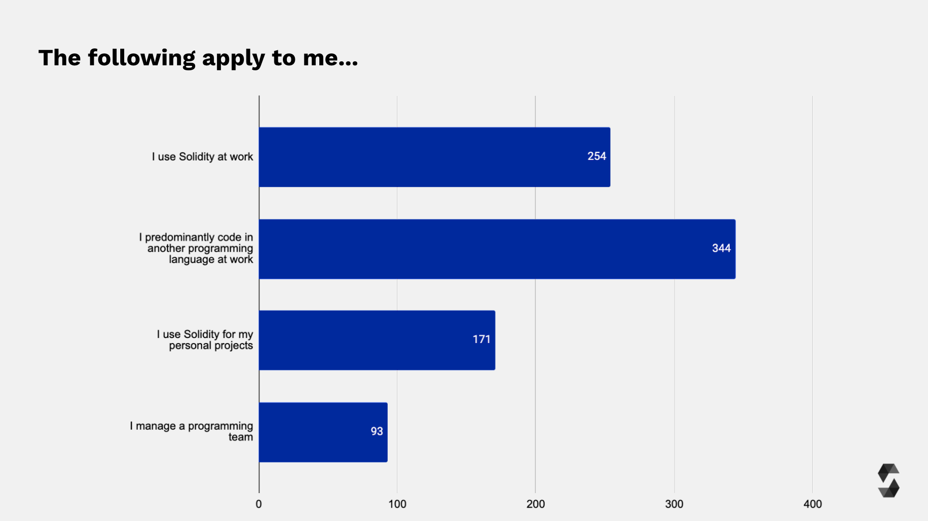 Survey Participants Relation to Solidity