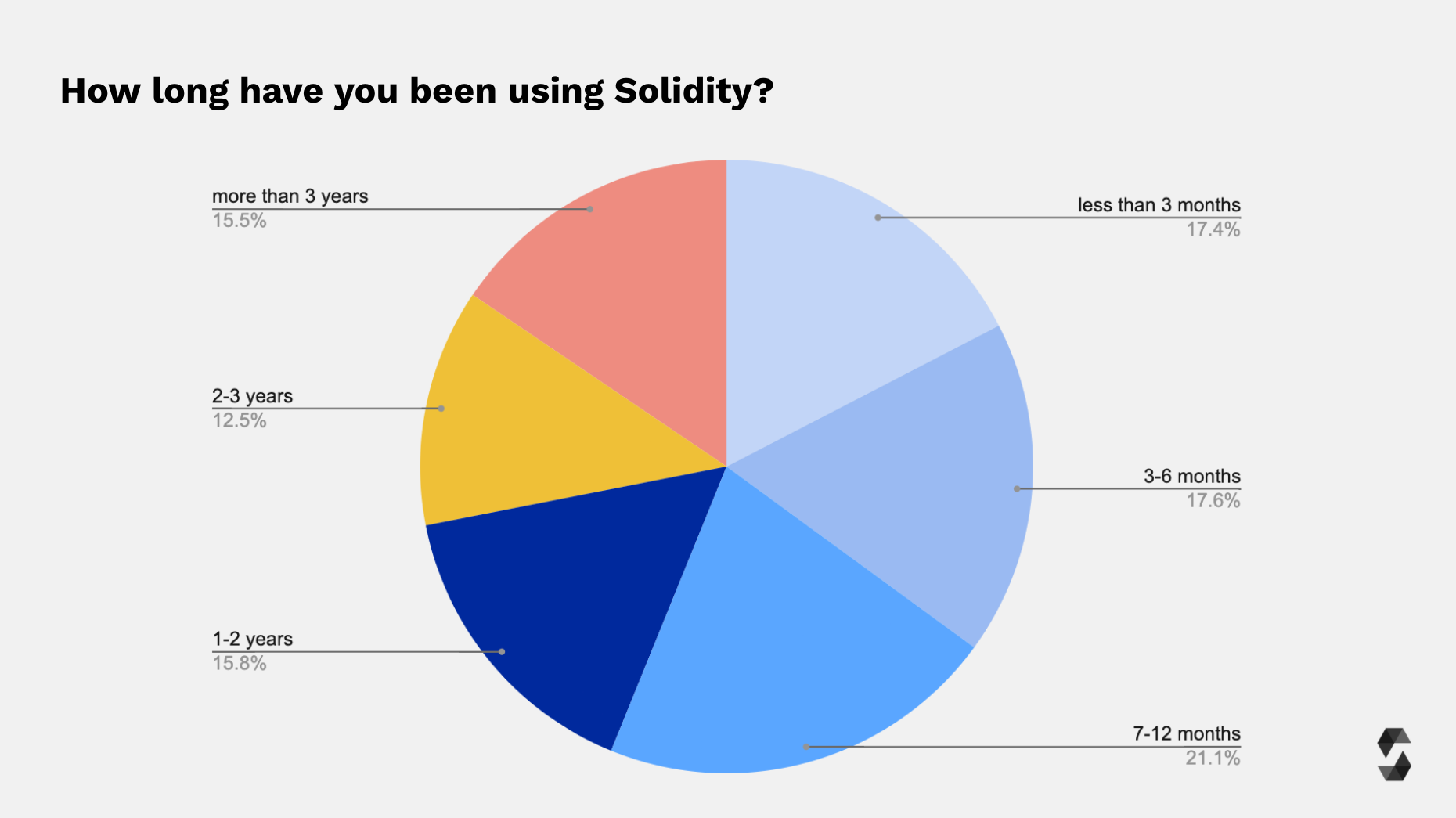 Solidity Experience Level