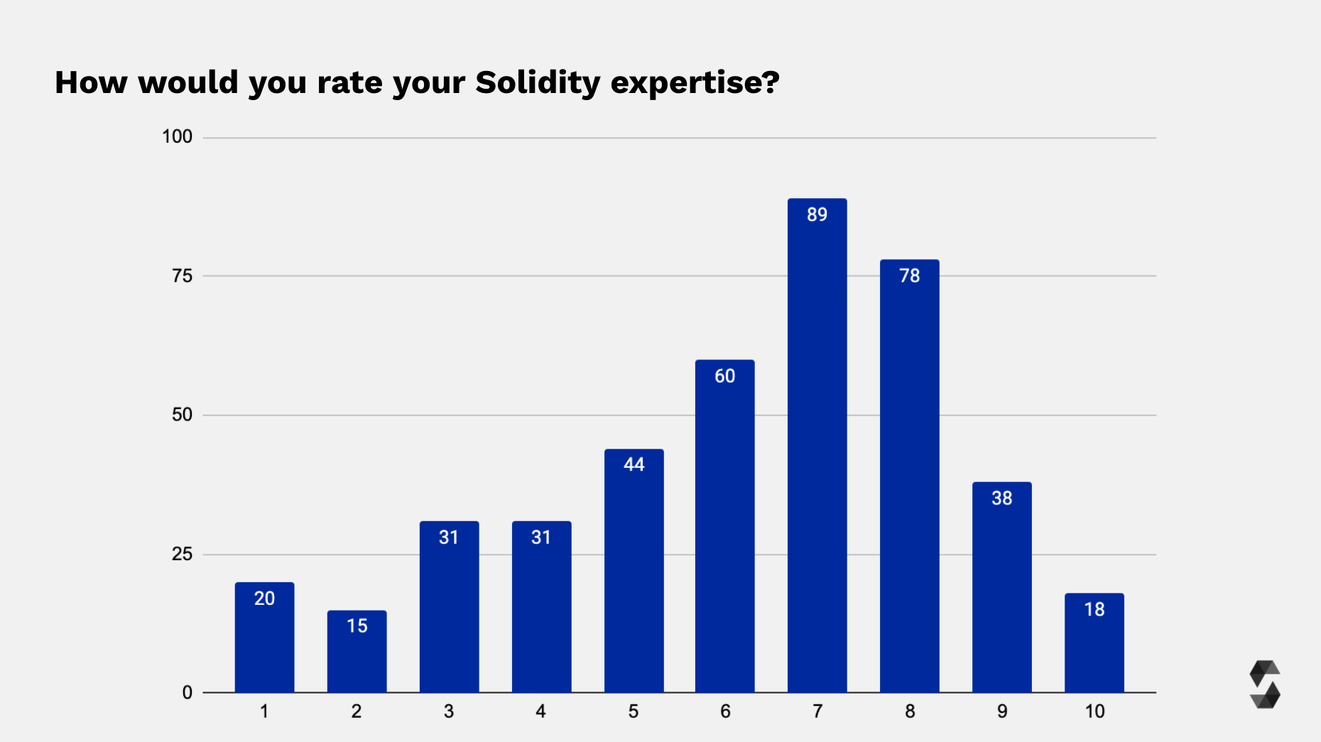 Solidity Expertise Level
