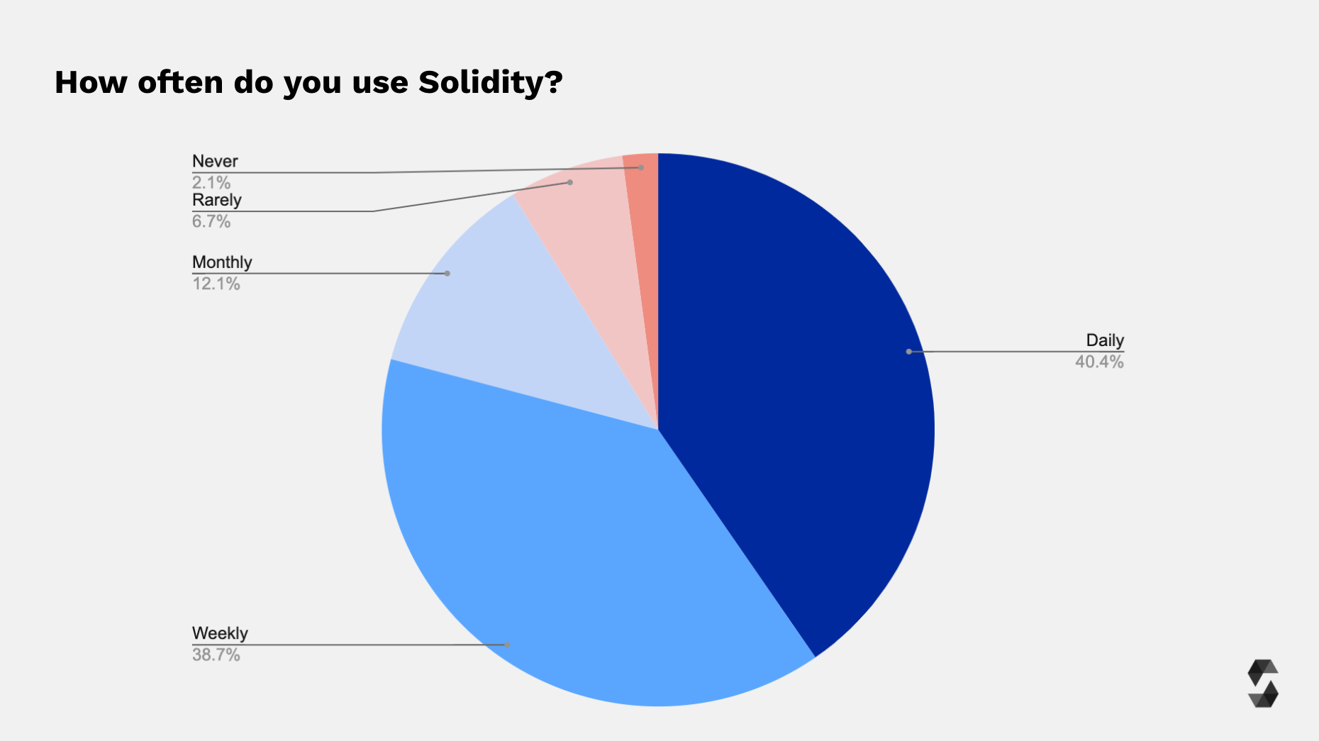 Solidity Usage Frequency