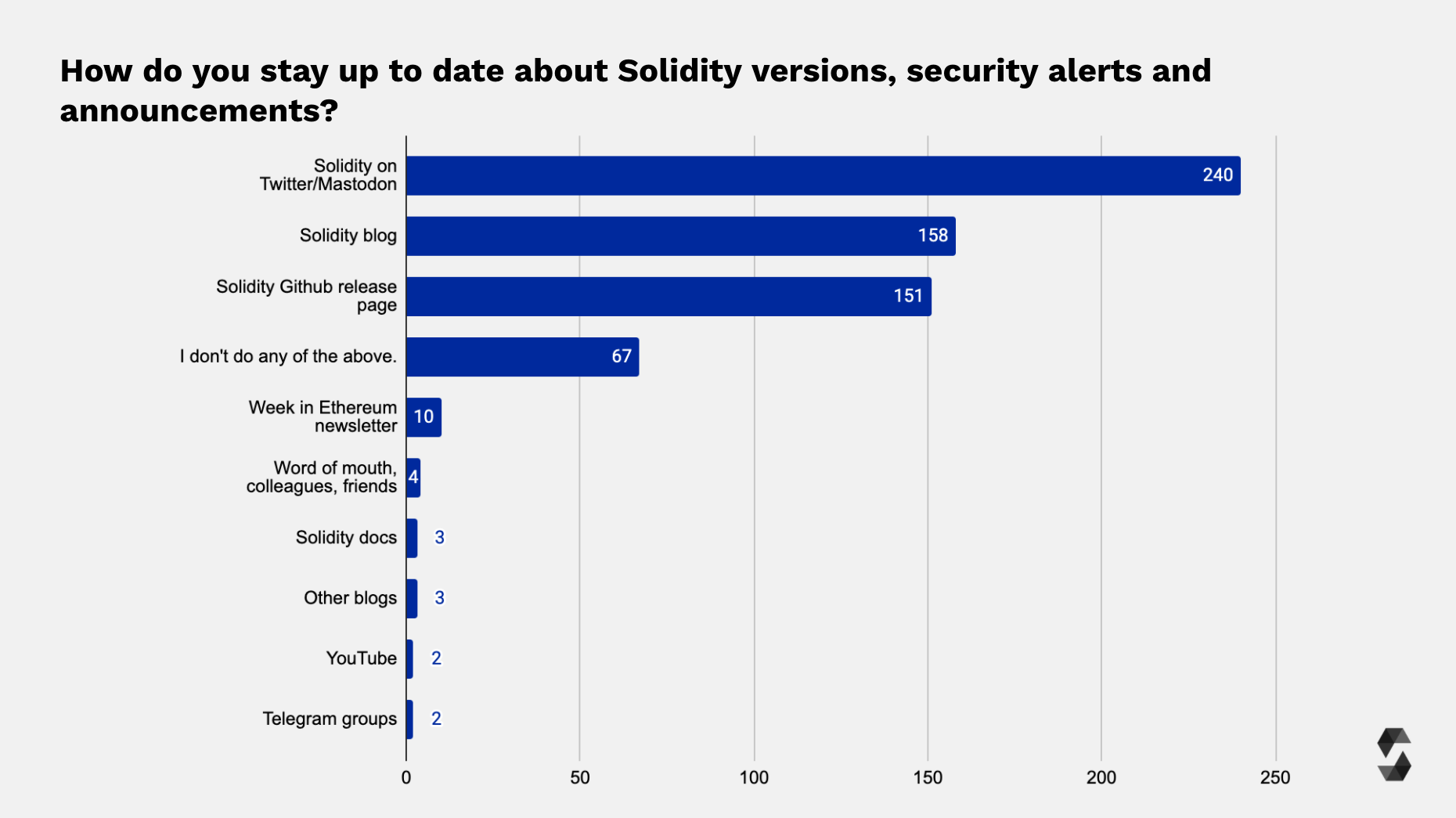 Means To Stay Up-To-Date