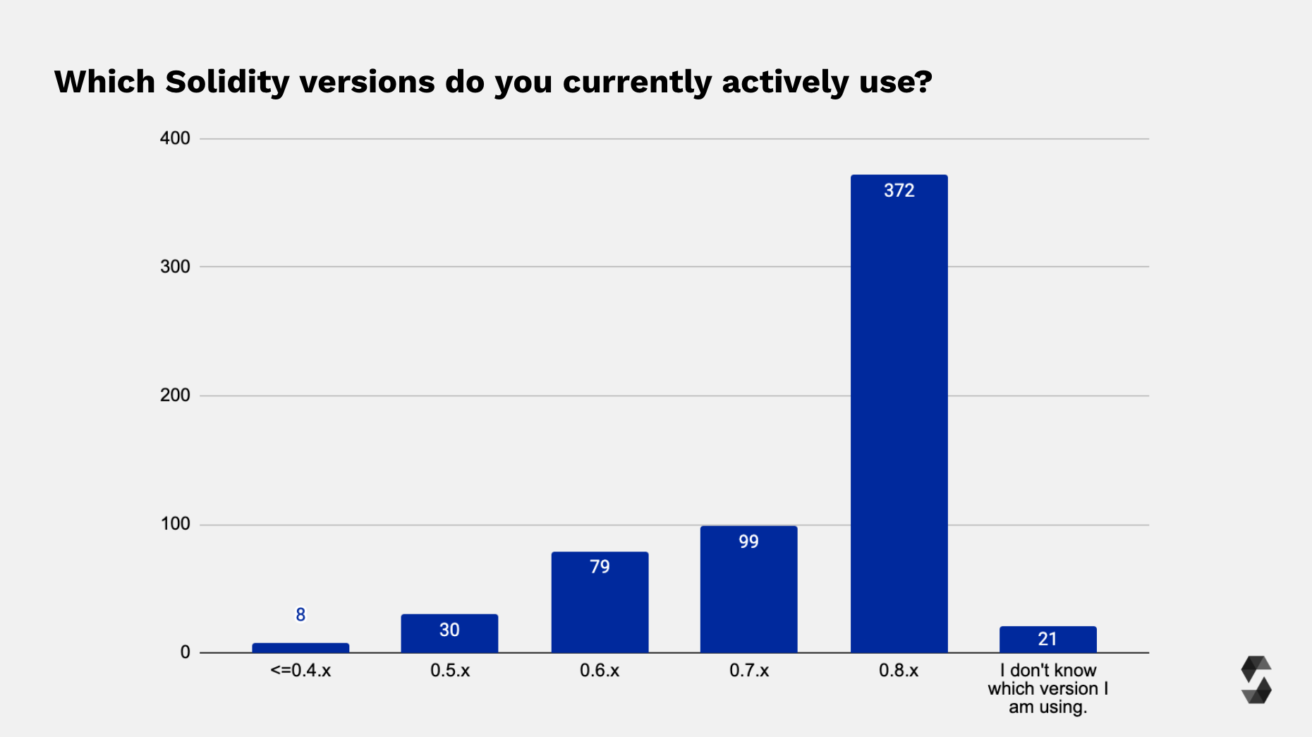 Used Solidity Versions