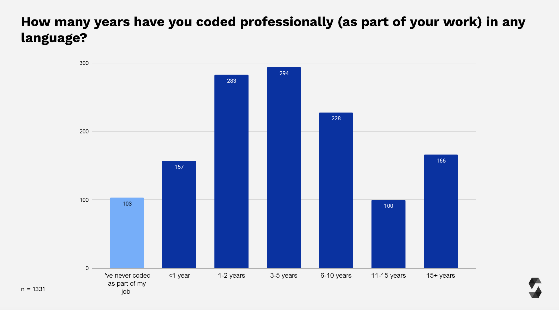 Professional Coding Experience