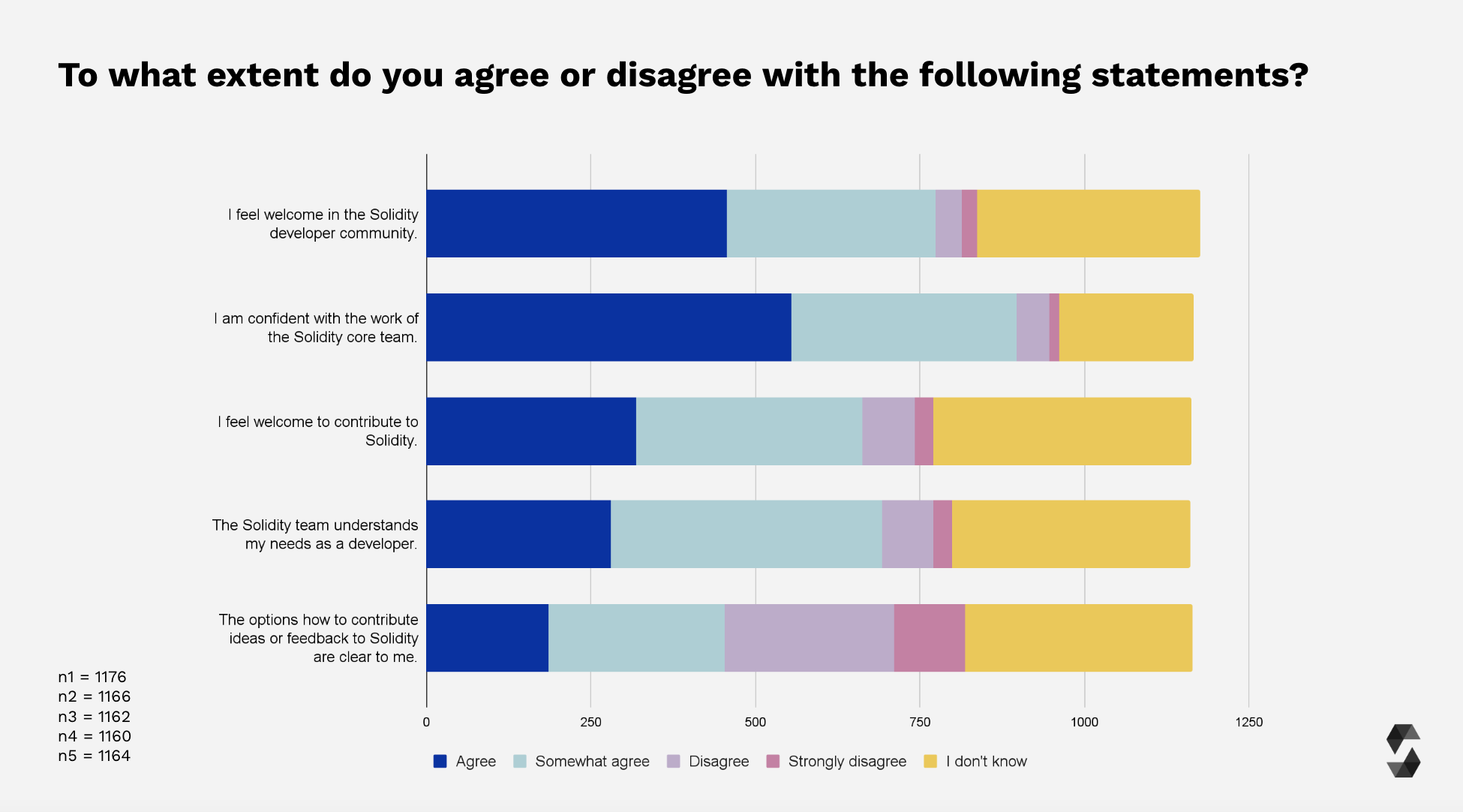 Community and Solidity Team Confidence Ranking