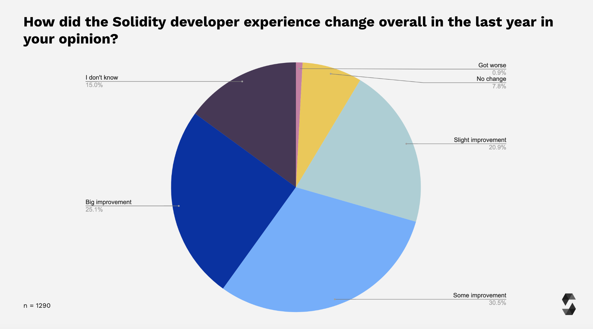 Solidity Developer Experience