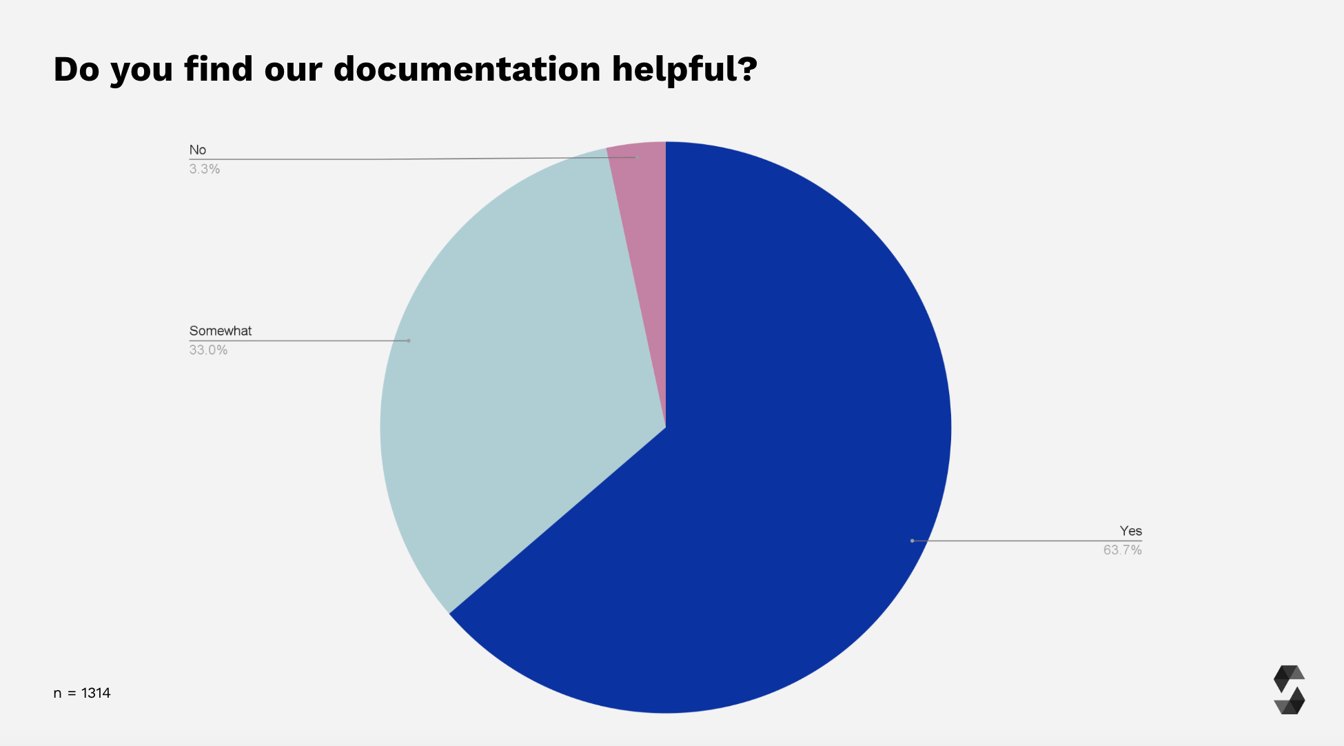 Solidity Documentation Usefulness