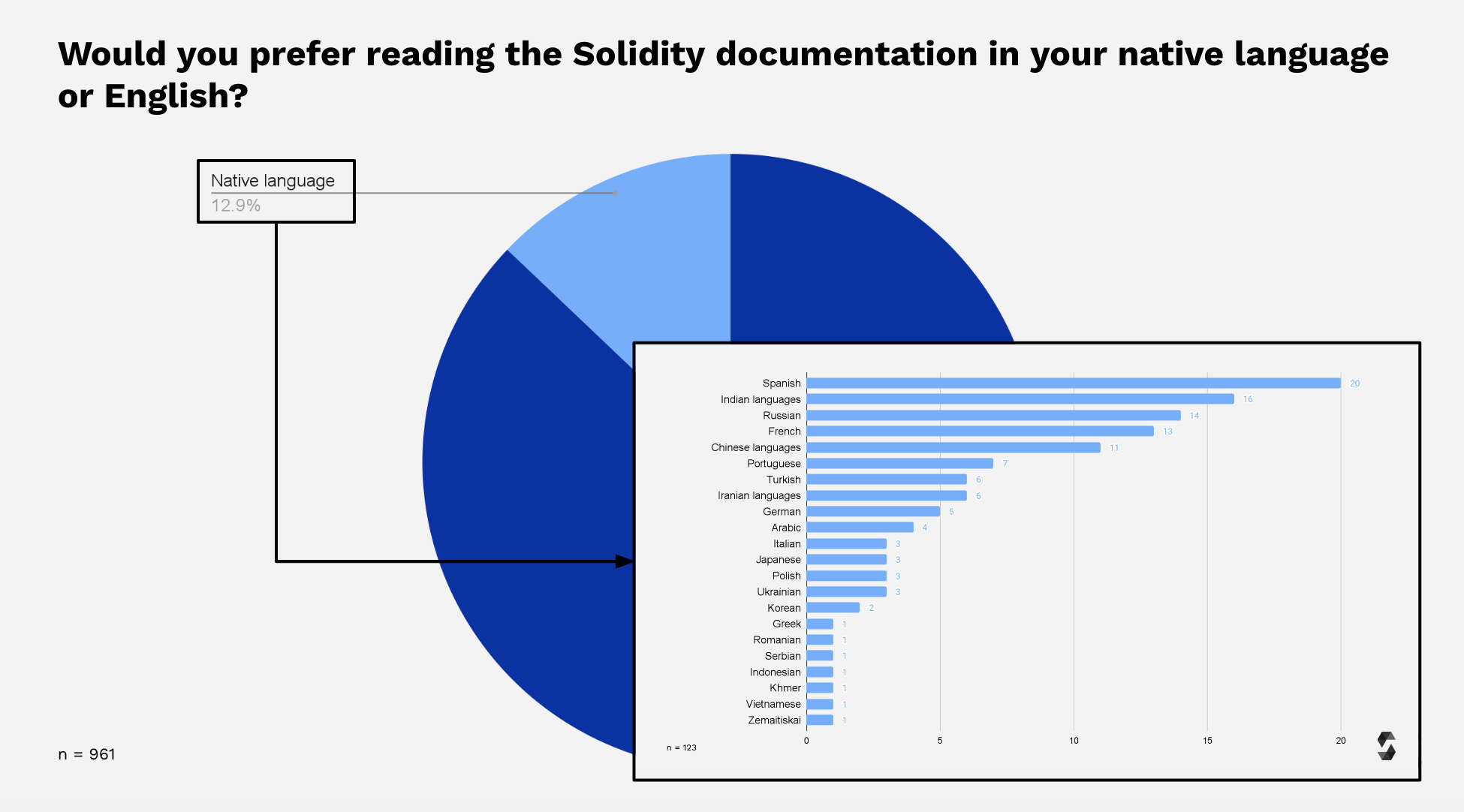 Preferred Documentation Language Breakdown