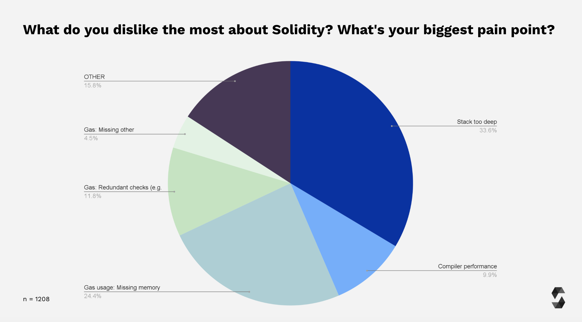 Solidity Pain Points