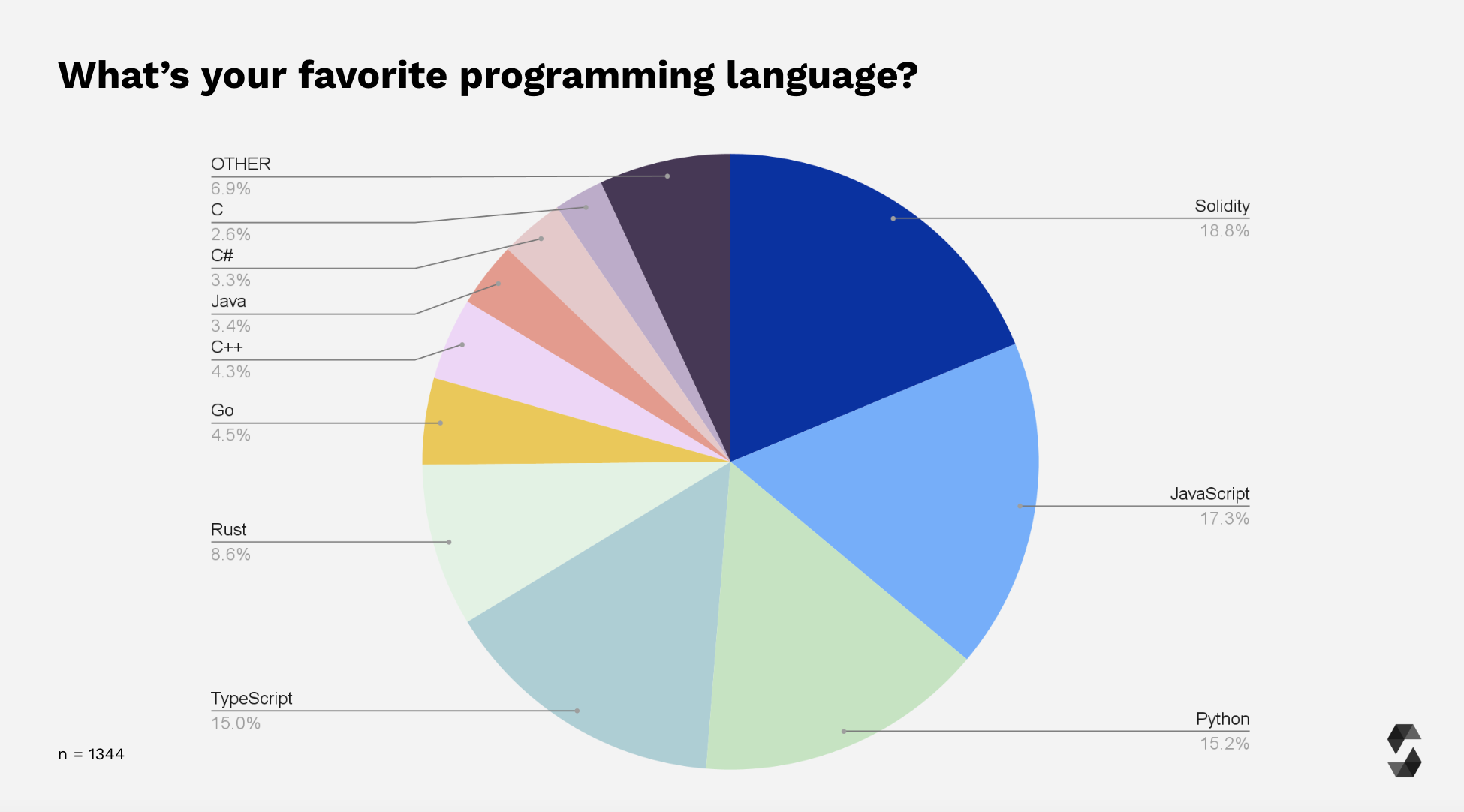 Favorite Programming Language