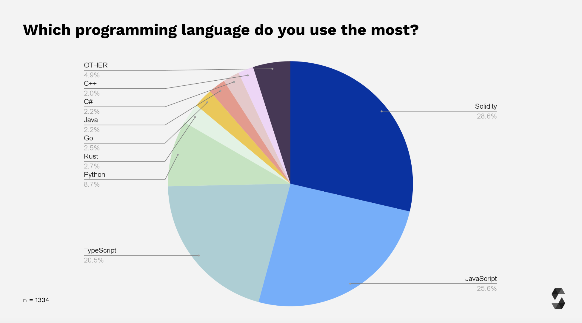 Most Used Programming Language