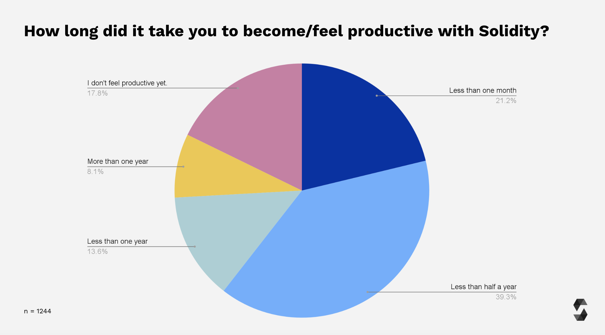 Time to Productiveness