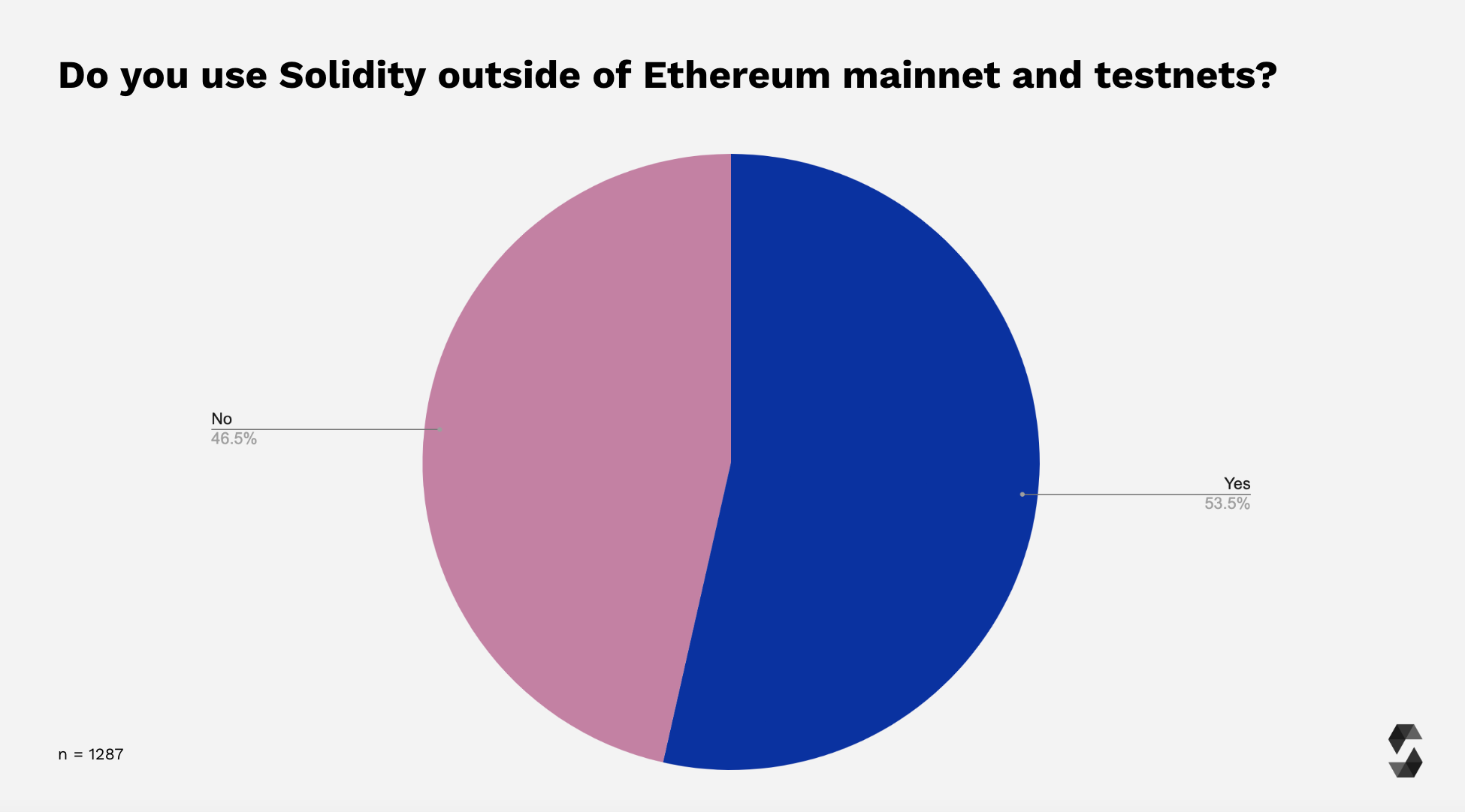 Deployment To Other Chains