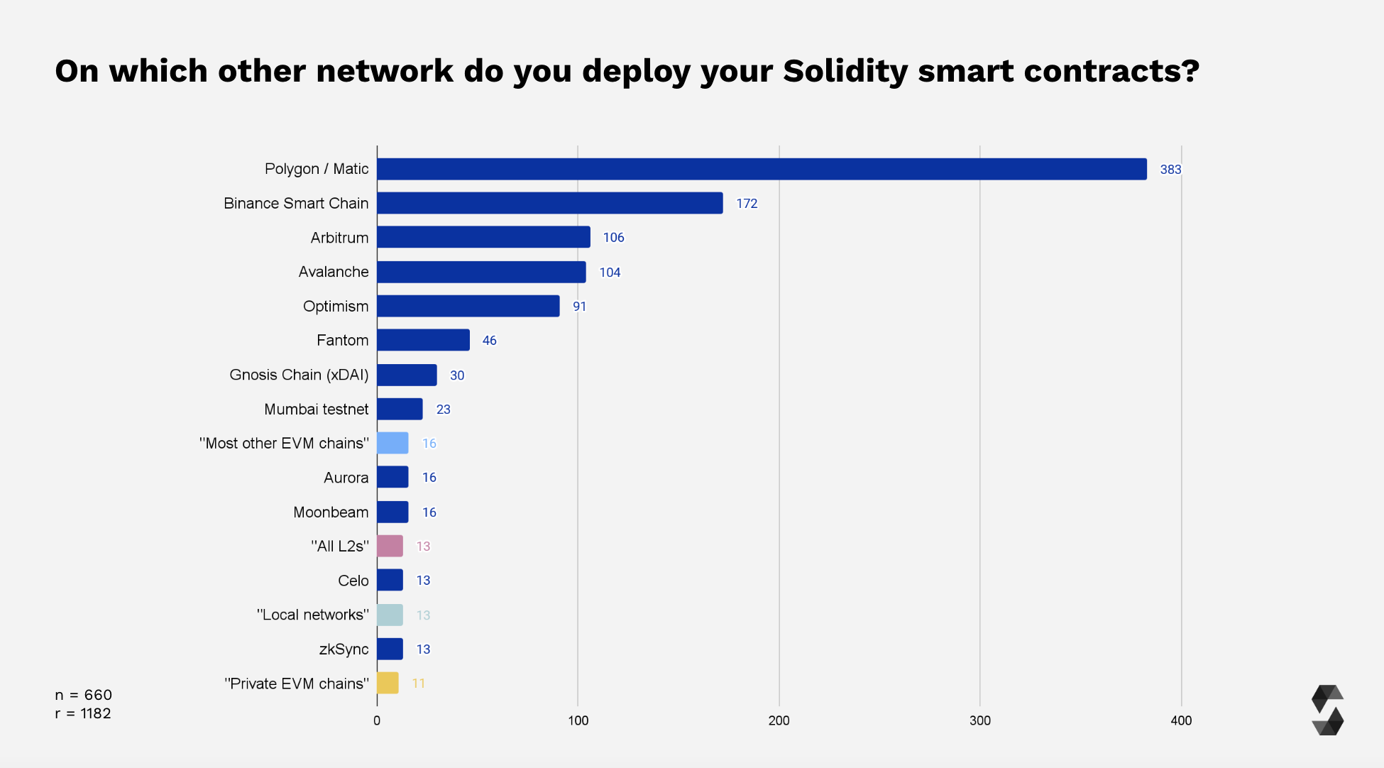 Deployment To Other Chains Breakdown