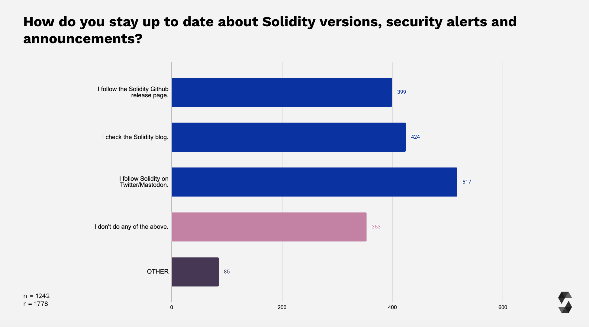 Means To Stay Up-To-Date