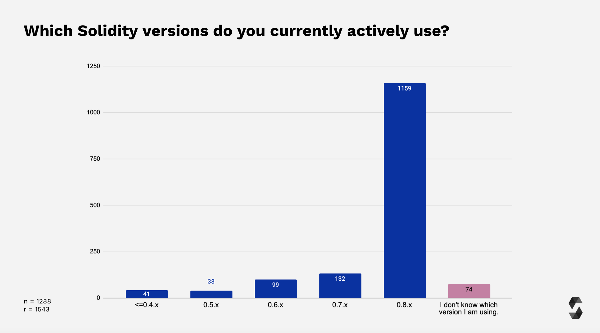 Used Solidity Versions