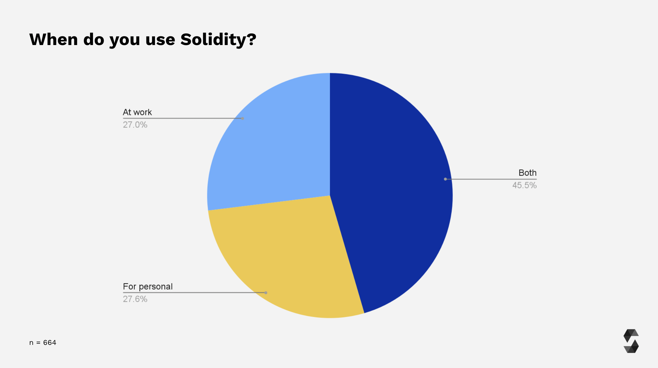 Solidity usage