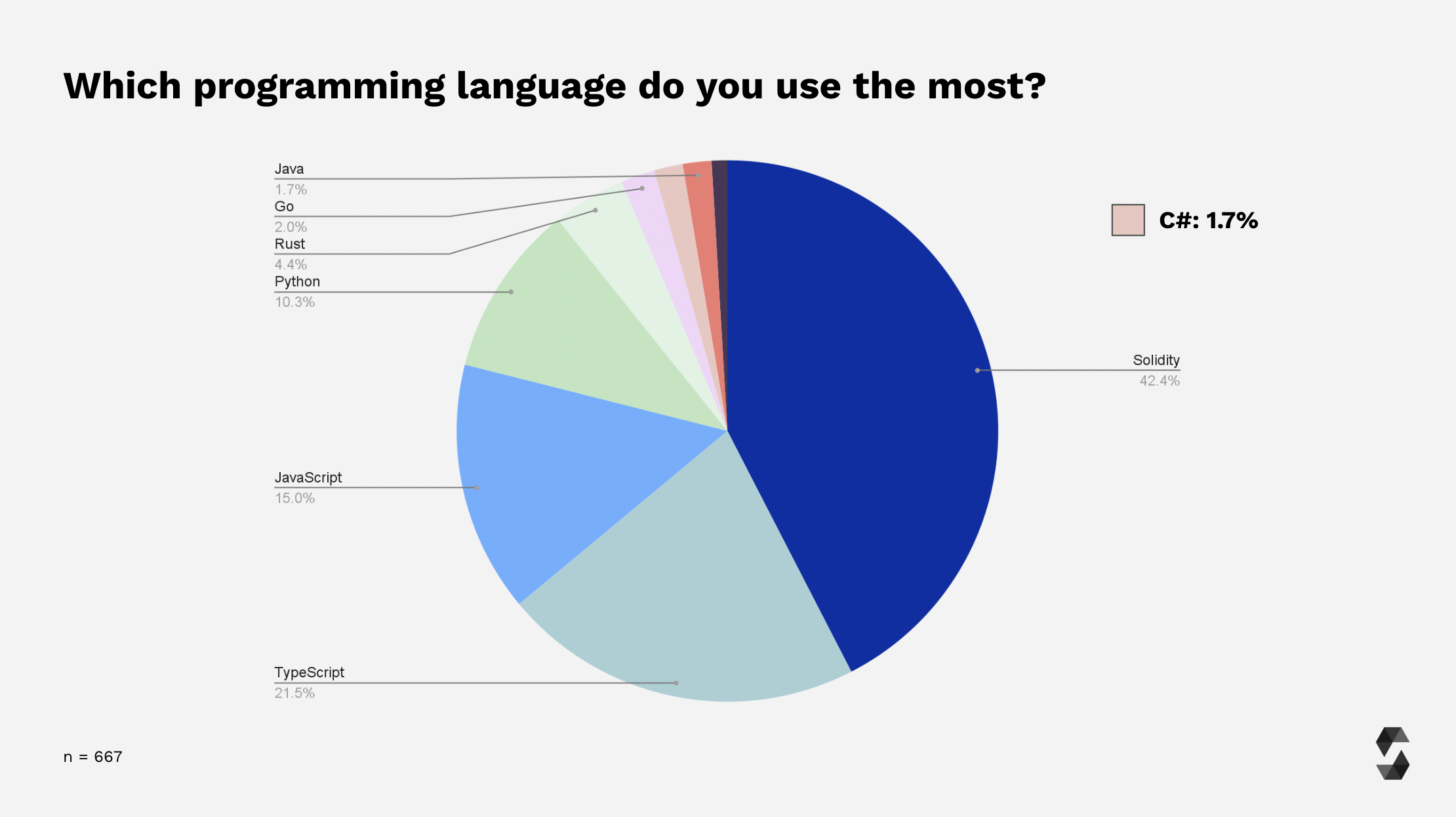 Most Used Programming Language