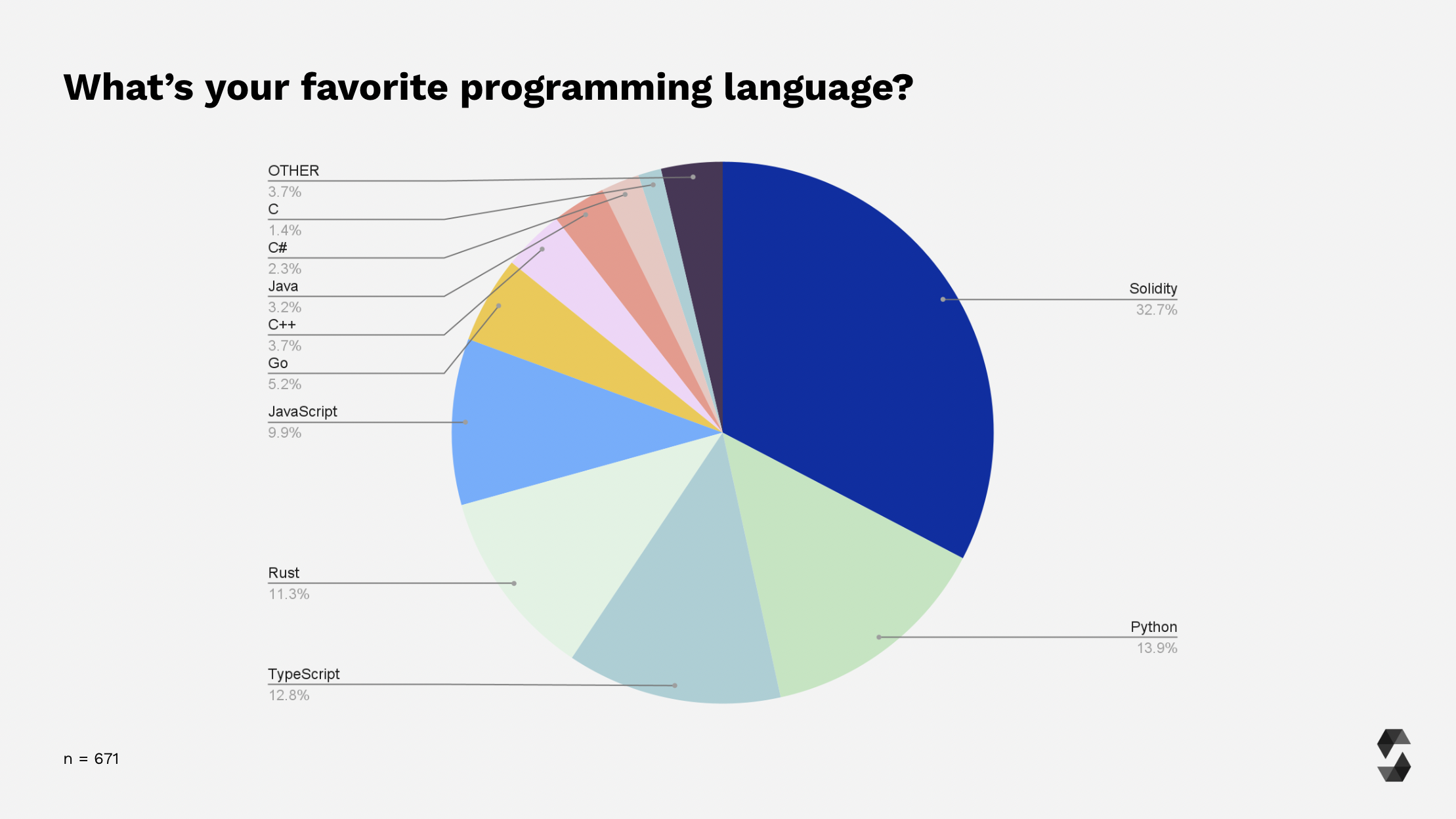 Favorite Programming Language
