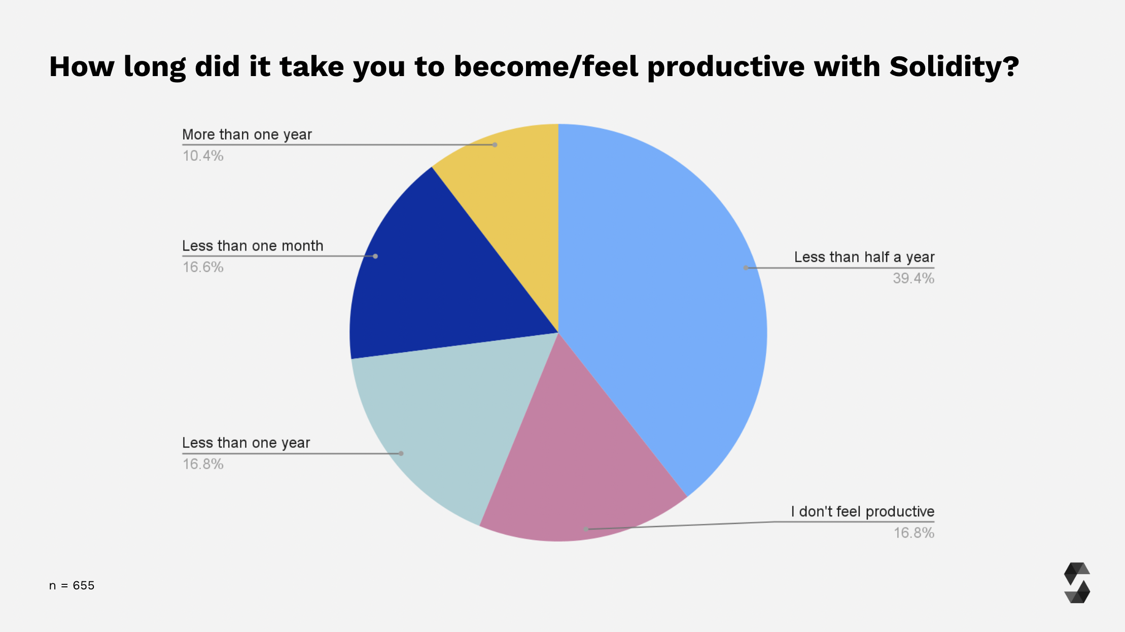 Time to Productiveness