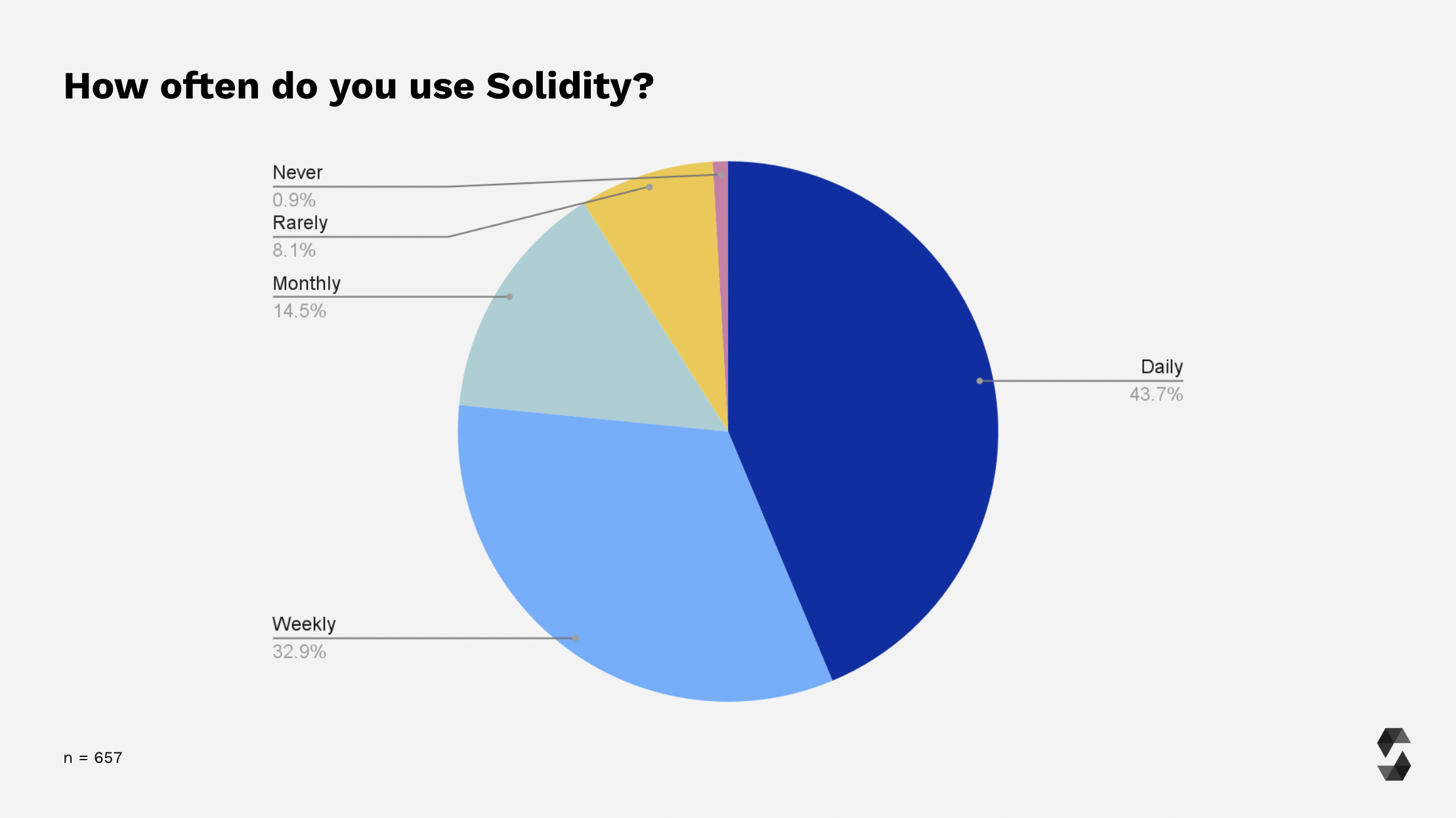 Solidity Usage Frequency