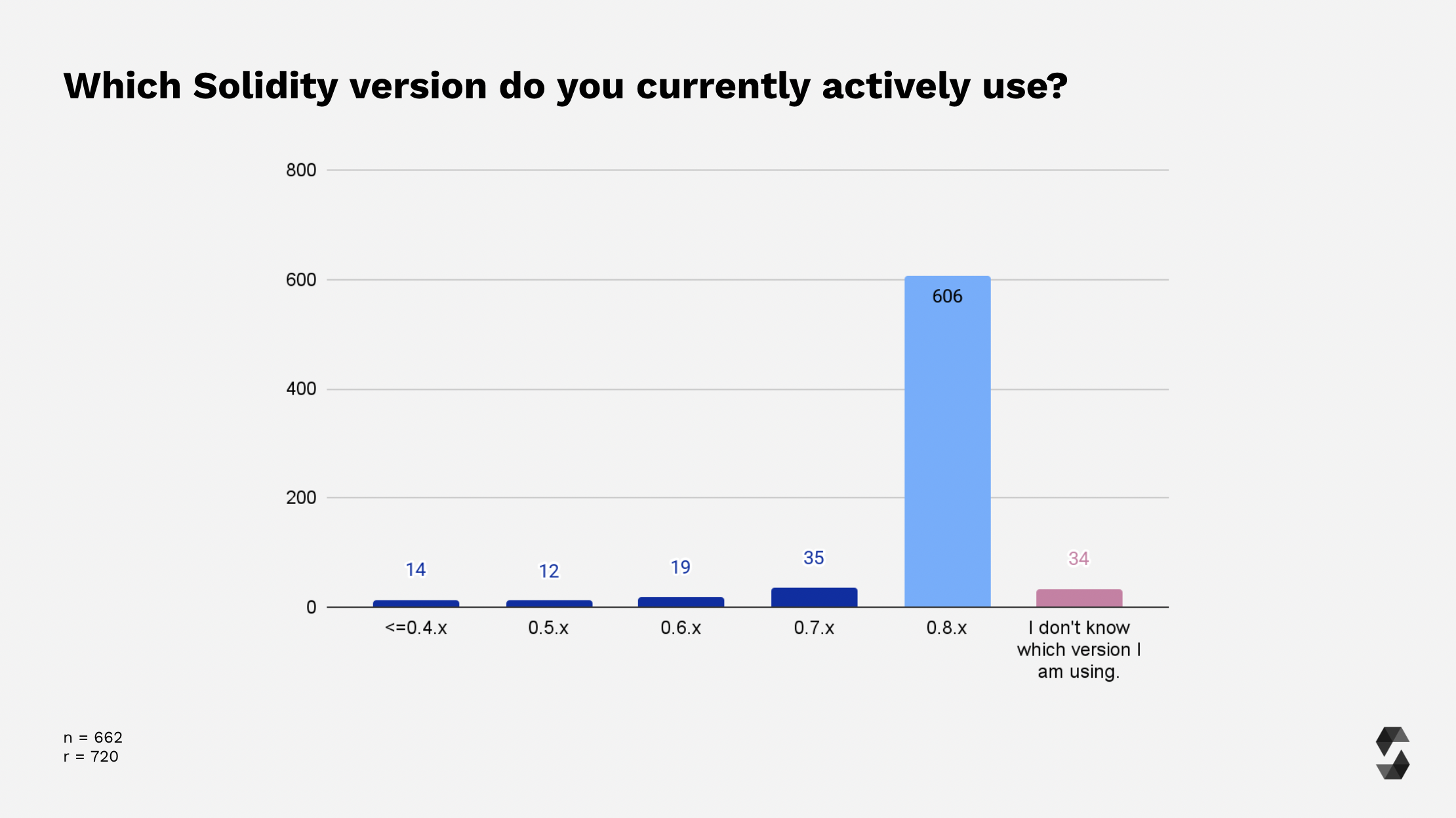 Used Solidity Versions