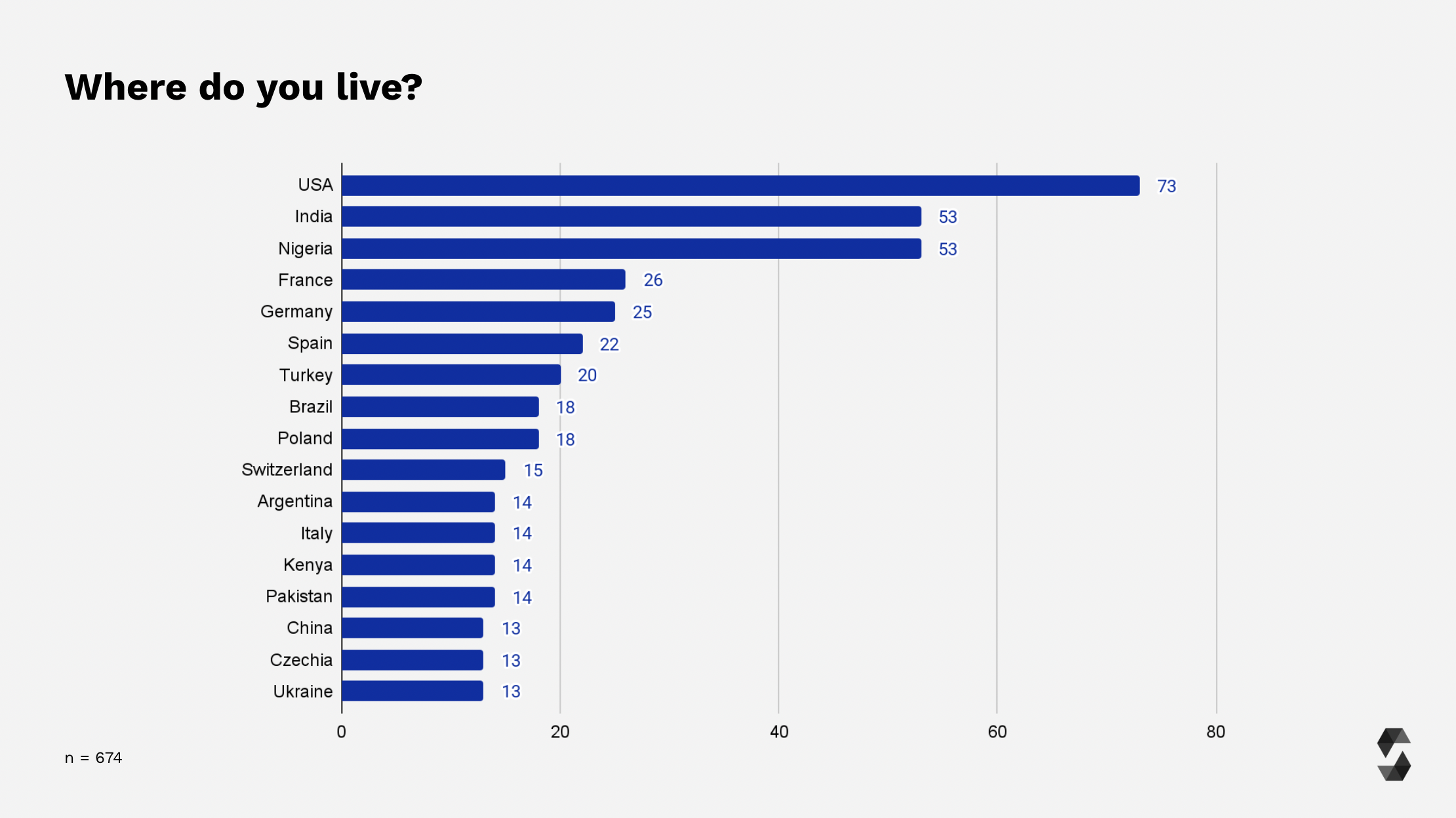 List of Countries with 13+ responses