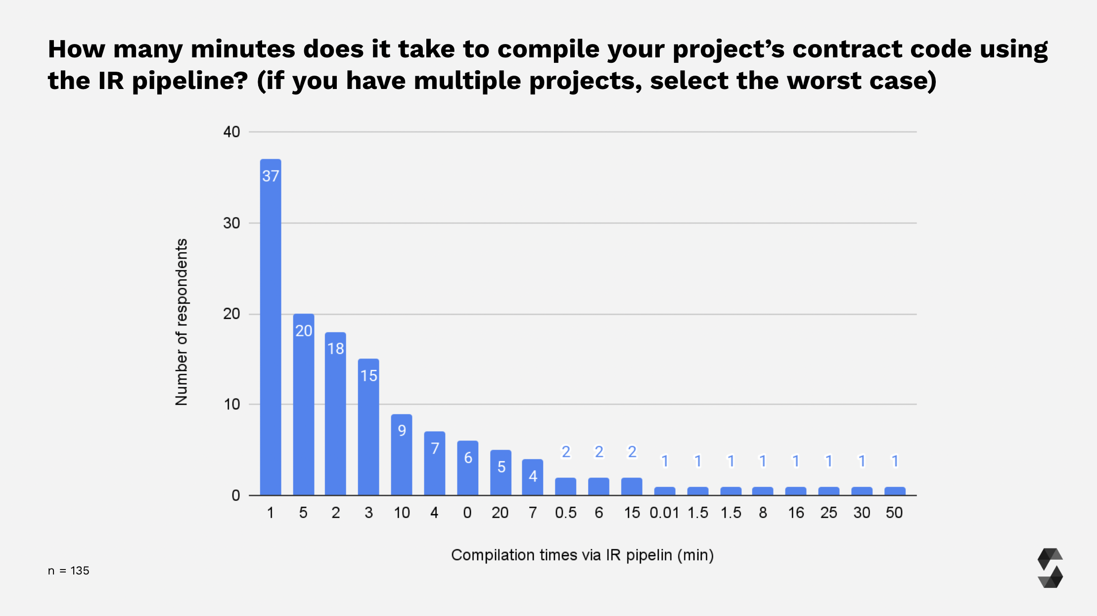 Compilation times using via-IR