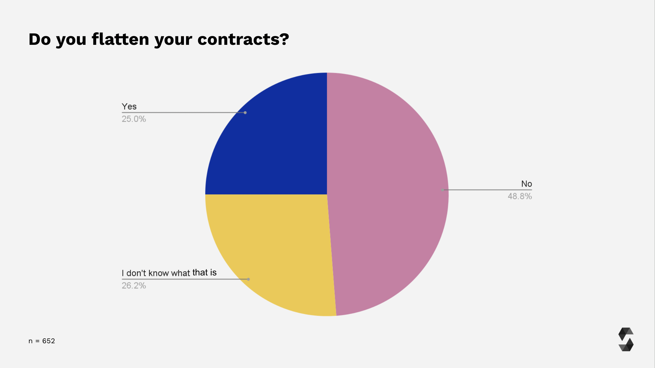 Flattening of contracts