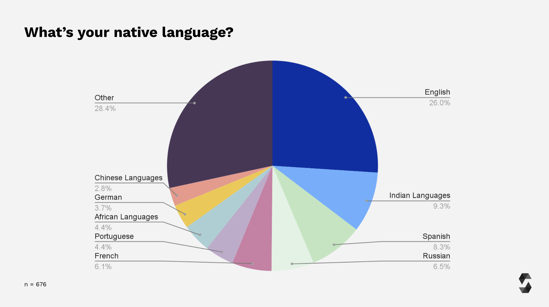 Participants Native Languages