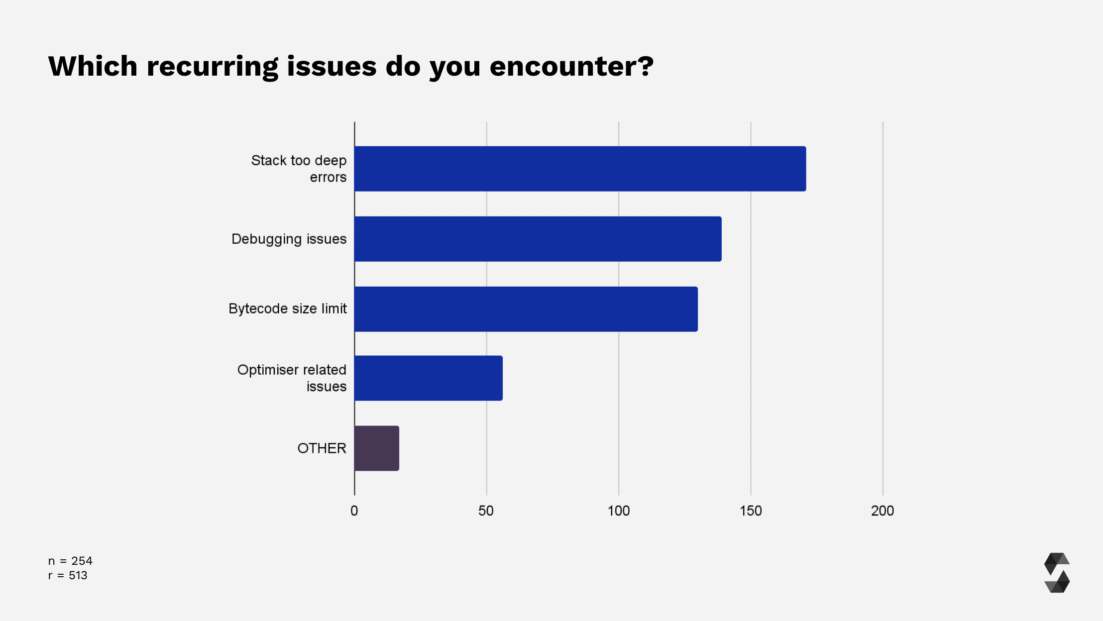 Recurring issues breakdown