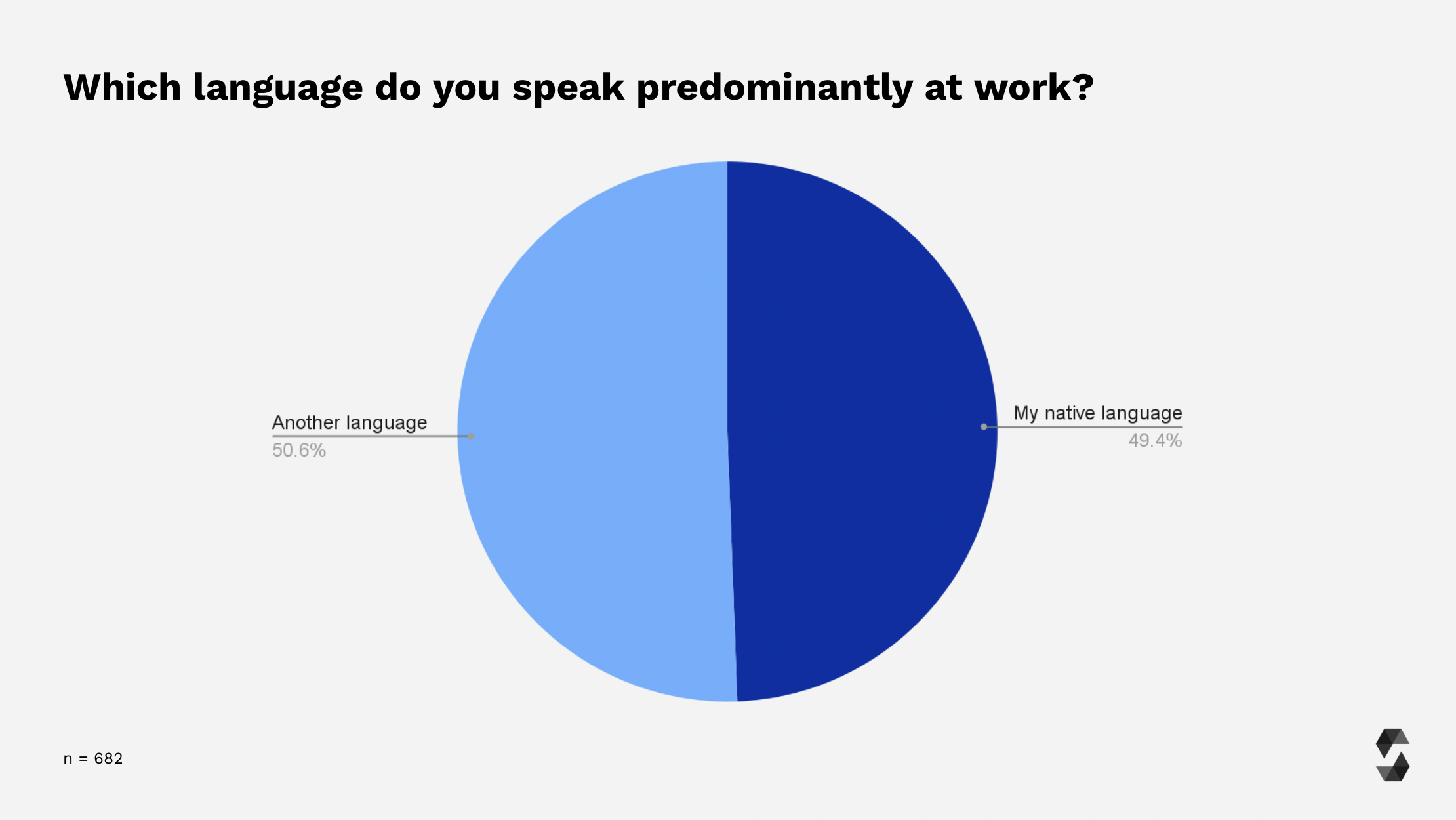 Participants Work Language: Native or Other