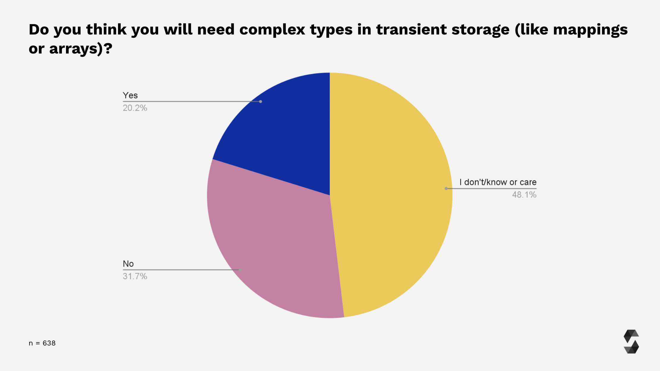 Transient Storage: complex types