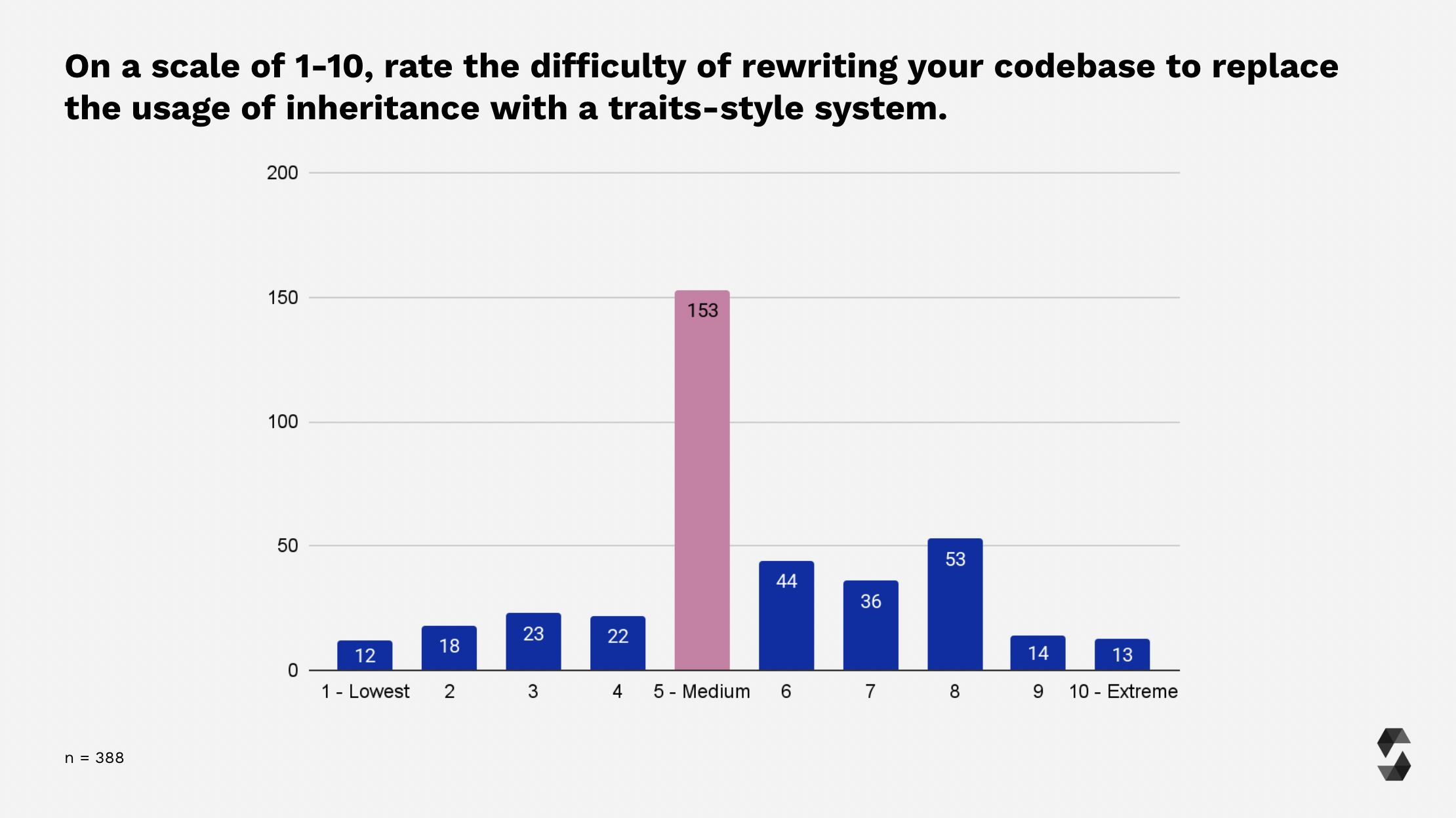 Inheritance vs. traits difficulty