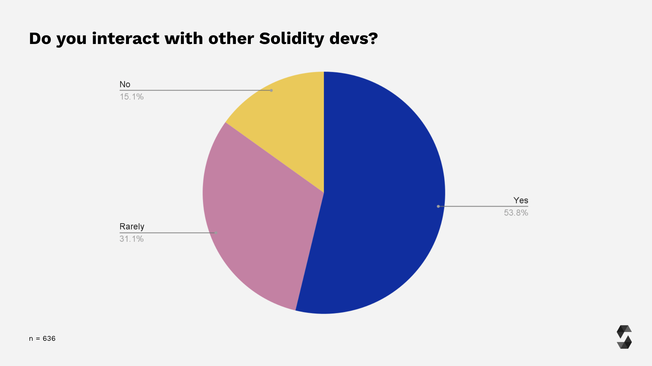 Developer Interaction