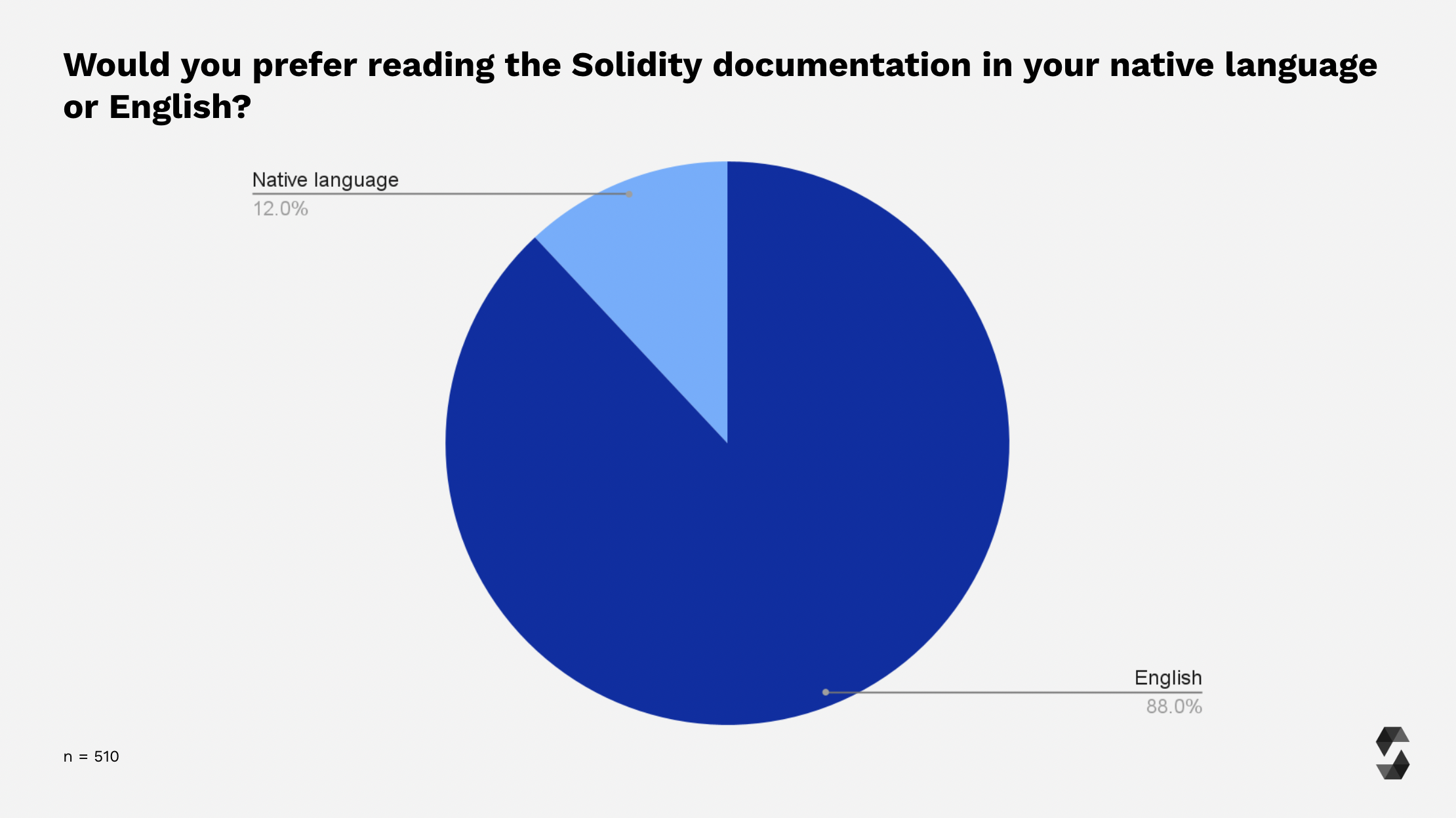 Preferred Language for Docs