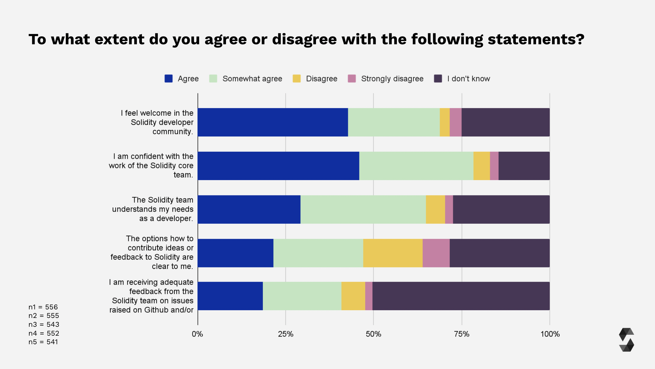 Community and Solidity Team Confidence Ranking