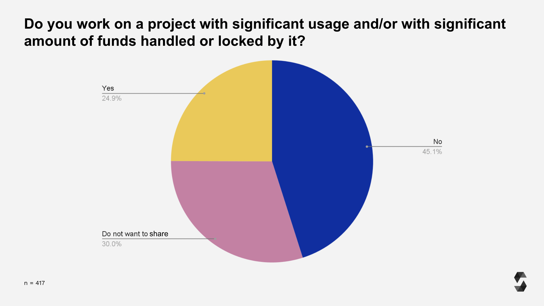 Projects with usage/TVL