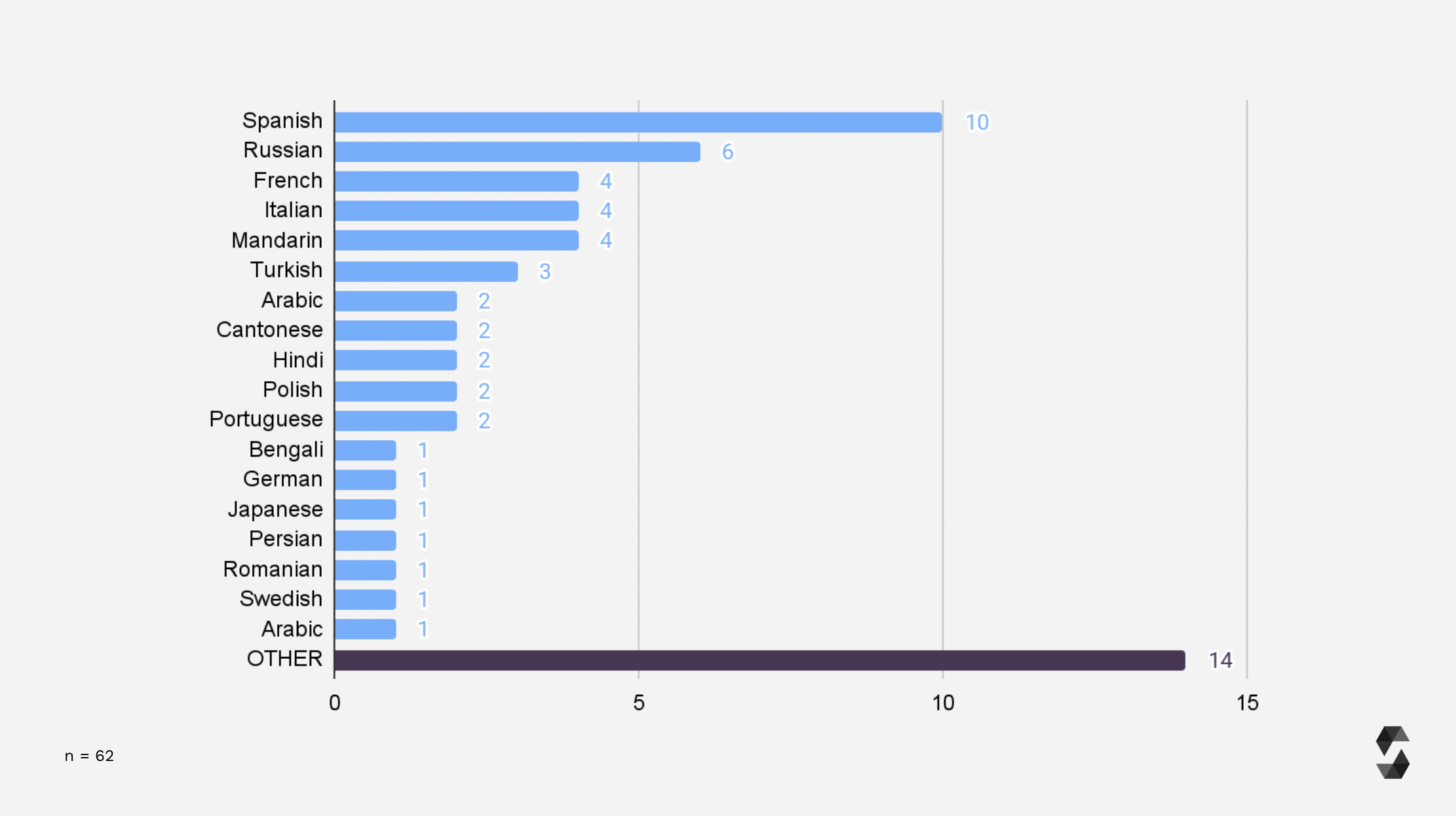 Preferred Language for Docs Breakdown